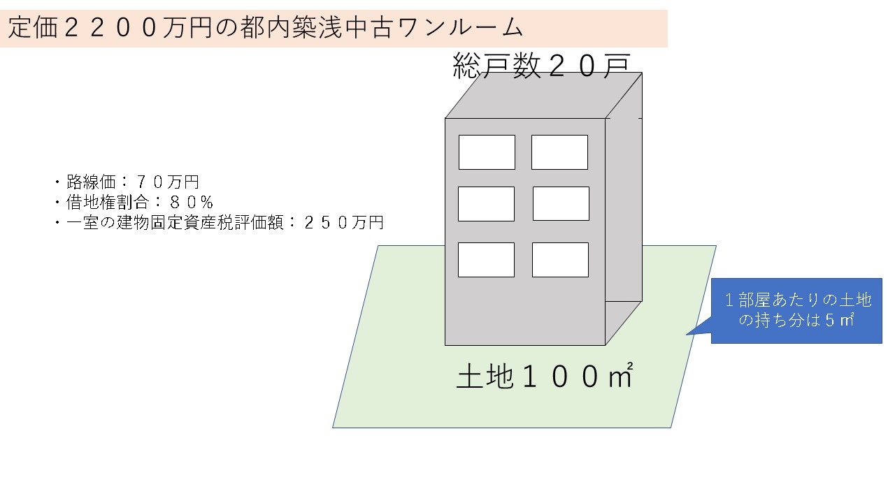 築浅中古ワンルームの相続した場合の相続税評価圧縮図